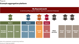 Api or application programming interface enables a 3rd party application to use a particular interface through which it can access a common set of tools or services. Open Banking Creating Value Germany Kearney