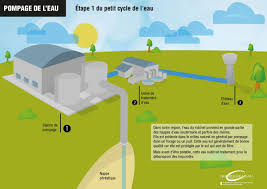 Pompage De L Eau Etape 1 Du Petit Cycle De L Eau Cycle De L Eau Traitement Des Eaux Usees Cycle