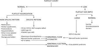 Image result for Platelet Dysfunction
