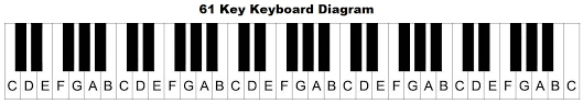 The twelve notes of the western musical scale are laid out with the lowest note on the left;1 the longer keys (for the seven natural notes of the c major scale: Piano Keyboard Diagram Keys With Notes