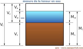 Elle correspond plus précisément à la quantité d'eau retenue, après 48 heures d'égouttement de l'eau libre vers la nappe phréatique, par un sol préalablement gorgé d'eau. Teneur En Eau Definition