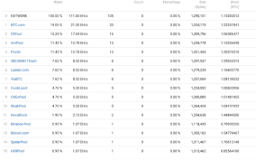 Solo mining is also available for all coins. Bitcoin Network Sees A Massive Mining Pool Shift Following The Halving Mining Bitcoin News