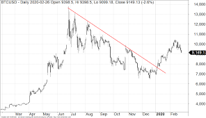 Bitcoin bled out over the next six months, a handful of pumps notwithstanding, and ended up closing the year around $7,160. Halving Na Btc Moze Wywolac Kolejna Hosse Na Bitcoinie I Kryptowalutach