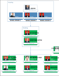 Vice secretary, senior director, result oriented. Bppm Ft Struktur Organisasi