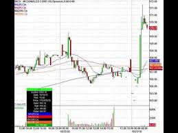 Stock Futures Plunge Now Trade This Market Action Cat Mmm Mcd Utx More In Play Stock Futures Day Trading Trading