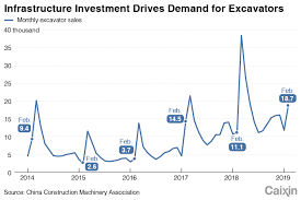 Chart Of The Day Excavator Sales Surge Hints At Rising