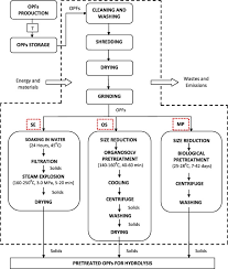 These reagents cause finely suspended particles to clump together and form larger and denser particles, called flocs, that settle more quickly and stably. Comparative Thermodynamic Sustainability Assessment Of Lignocellulosic Pretreatment Methods For Bioethanol Production Via Exergy Analysis Sciencedirect