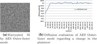 Maybe you would like to learn more about one of these? Towards A Real Time Image Video Cryptosystem Problems Analysis And Recommendations Springerlink