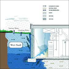 Maybe you would like to learn more about one of these? Hydrostatic Pressure Basement Detective 703 684 0860