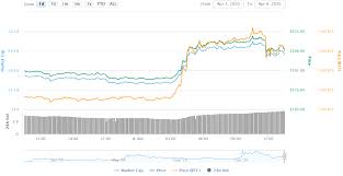 Share your thoughts on the subject in the comments section below. Bitcoin Cash Halving Met With 11 Price Surge Bsv Follows With 19
