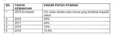 Untuk pengetahuan anda kadar dividen asb untuk tahun 2019 masih sedang dikemas kini. Dividen Asb 2020 Kadar Pengagihan Pendapatan Bonus
