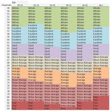 Good Resting Heart Rate Chart Reference Table Resting
