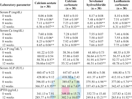 Comparison Of Laboratory Parameters In Patients Of Chronic