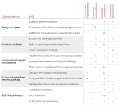 Enter the stages of a project or important objectives and milestones. A Framework For Evaluating Data Scientist Competency By Schaun Wheeler Towards Data Science