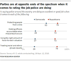Wide Partisan Gap In Views Of Police Pew Research Center