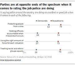 wide partisan gap in views of police pew research center