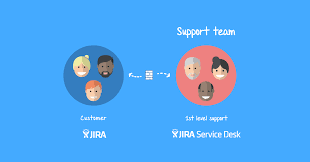 The main purpose of tickets in jira is to communicate with developers, and good communication minimizes project time, prevents confusion, and are a great reference source during the review phase. Making It Support Process Easier For Key Accounts K15t