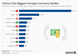 Chart China Holds The Most Foreign Currency Reserves Statista