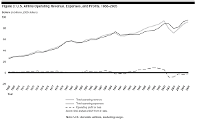 Who Says Airlines Cant Make A Profit Evan Sparkss