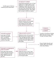 The payment is accepted and guaranteed by the bank as a time draft to be drawn on a deposit. Chapter 2 Money Markets And Monetary Policy Operations In Developing Government Bond Markets