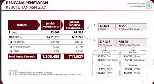 Syarat pendaftaran cpns 2021, daftar cpns 2021 termasuk juga info cpns 2021 guru, bidan, tenaga kesehatan. Cek Ini Formasi Lengkap Lowongan 1 3 Juta Cpns 2021