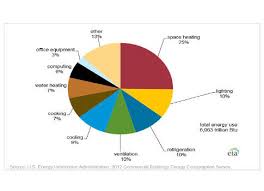 Consulting Specifying Engineer The Benefits Of Using