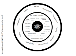 Understanding Intersectionality The Red Elephant