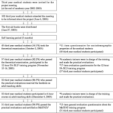 The Flow Chart Of The Medical Student First Aid Trainer