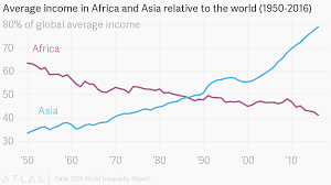 Average Income In Africa And Asia Relative To The World
