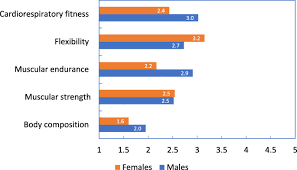 The cdc's systematic review of the literature included muscle strength and muscle endurance, but not muscle power, as components of fitness because they are the . Health And Physical Fitness Profiling Of Working Population Sport4health 2021 Bmc Proceedings Full Text