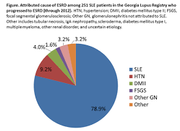 Health disparities/inequities in end stage renal disease. Attribution Of Cause Of End Stage Renal Disease Among Systemic Lupus Erythematosus Patients Acr Meeting Abstracts