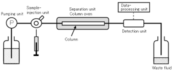 3 Principle And System Configuration Of Hplc 3 Hitachi