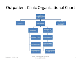 Physician Office Organizational Chart Www