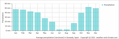 It lies between iznájar to the south east, and lucena to the north west. Climate And Average Monthly Weather In Rute Andalucia Spain