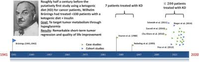 Use of glucagon and ketogenic hypoglycemia : Wilhelm Brunings Forgotten Contribution To The Metabolic Treatment Of Cancer Utilizing Hypoglycemia And A Very Low Carbohydrate Ketogenic Diet Sciencedirect