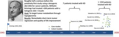 Glucagon may also be used for purposes not listed in this medication guide. Wilhelm Brunings Forgotten Contribution To The Metabolic Treatment Of Cancer Utilizing Hypoglycemia And A Very Low Carbohydrate Ketogenic Diet Sciencedirect