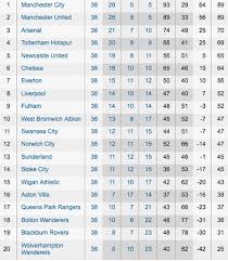 For the 'top scorer' column, those in bold still play in the premier league for the club shown. Premier League Clockwatch Live Simon Burnton Football Theguardian Com