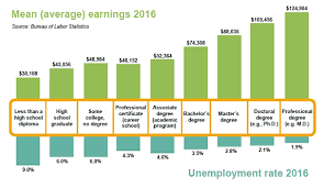 College Degrees Guide List Of College Degrees College Degree College List Education Degree