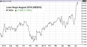 Chart China Pork Demand Investors Buying Lean Hog Futures