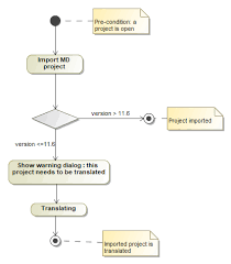 The screencast demonstrates using epsilon's simulink driver and etl to transform papyrus uml activity diagrams into executable simulink models. Translation Activity Diagram