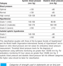 Classification Of Blood Pressure Levels Of The British