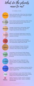 What Do The Planets Mean In Astrology Astrology Planets Birth Chart Astrology Astrology Meaning Astrology Planets