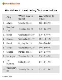 Busiest Car Travel Days Around Christmas 2022 The Best And Worst Times To Travel For Christmas | Accuweather