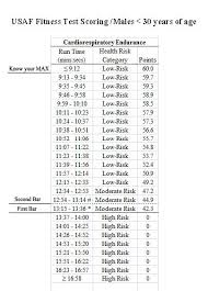 78 faithful air force fitness test chart