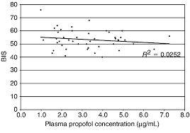 Bis Value Compared To Plasma Propofol Concentration P 0 004