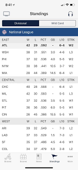 Below you will find the current mlb standings to help you with your mlb betting this week and assessing the odds. Haromszog Tolmacs Szkepticizmus Mlb League Standings Overall Blessedbeginningsri Com