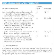 Diagnosis And Management Of Rheumatoid Arthritis American