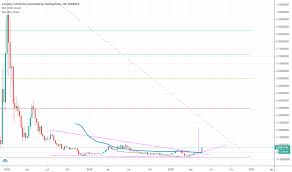 Charts show the sell price. Cardano Education Tradingview