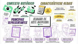 semana de arte moderna semana da arte moderna mapa mental escolas literarias