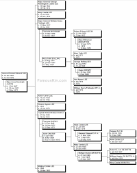 Robert E Lee Genealogy Descendants Chart